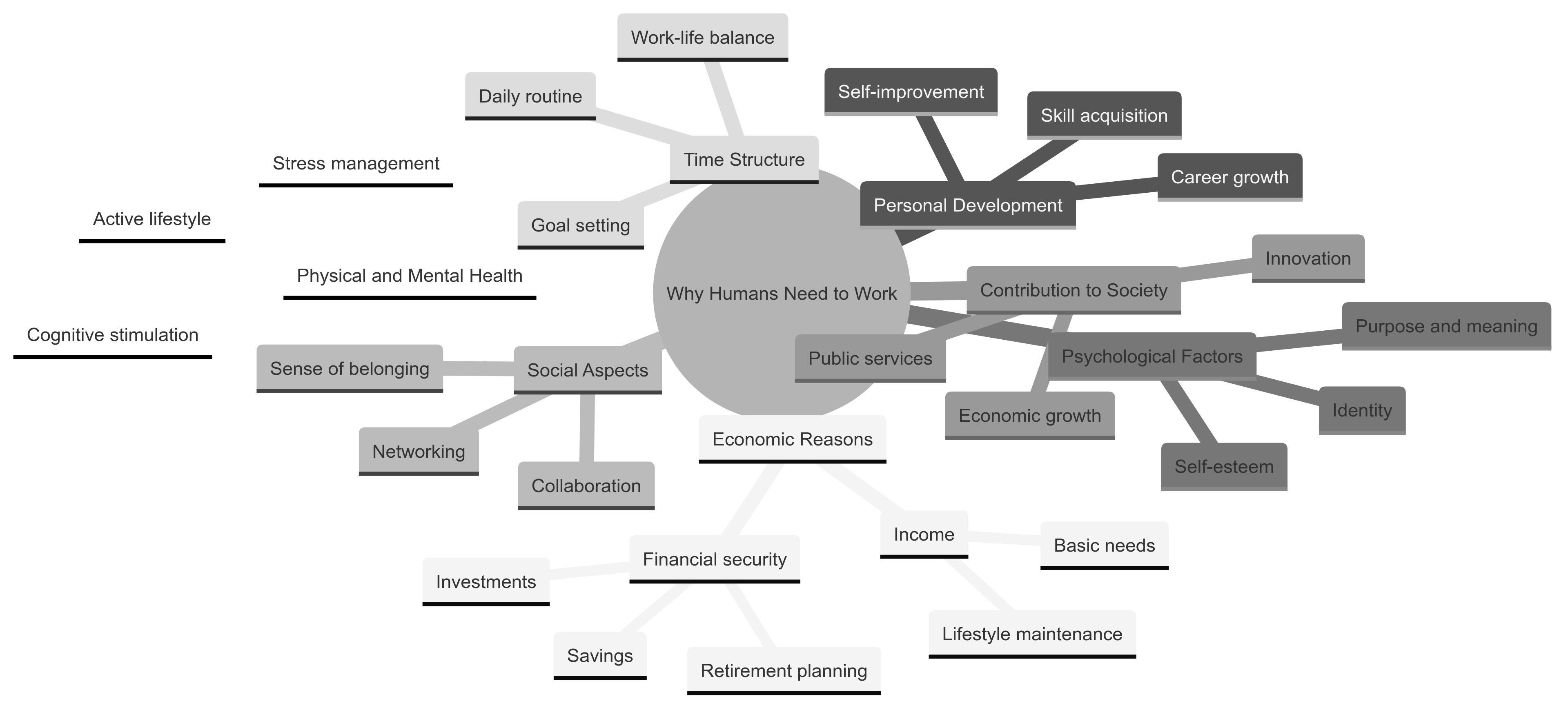 Reasons why humans work